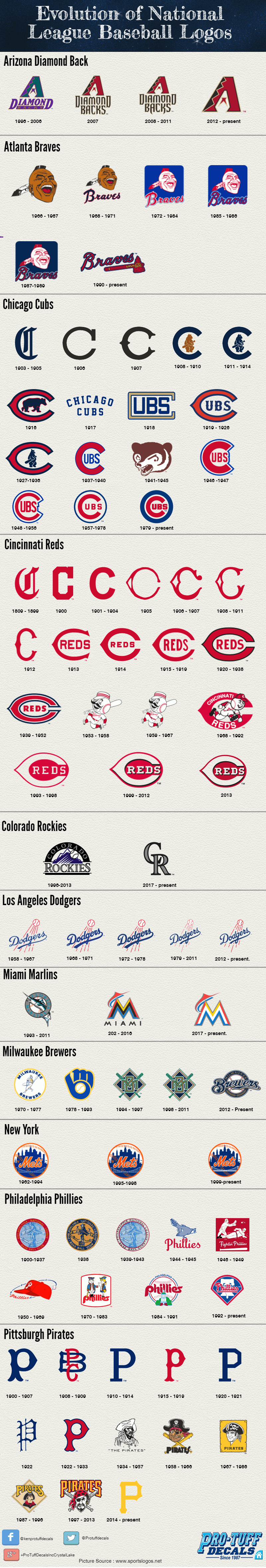 Evolution of National League Baseball Logos